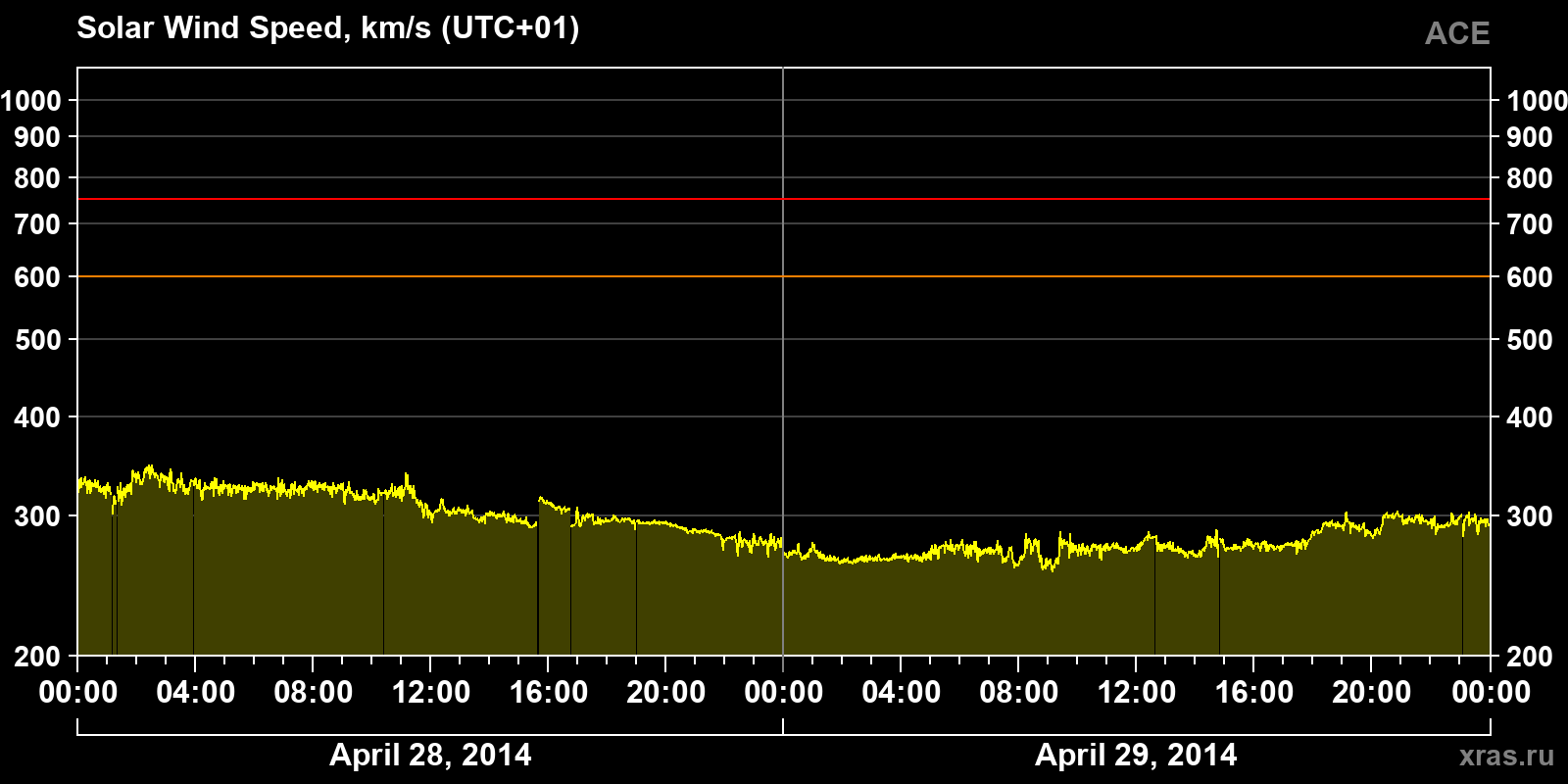 Solar wind speed