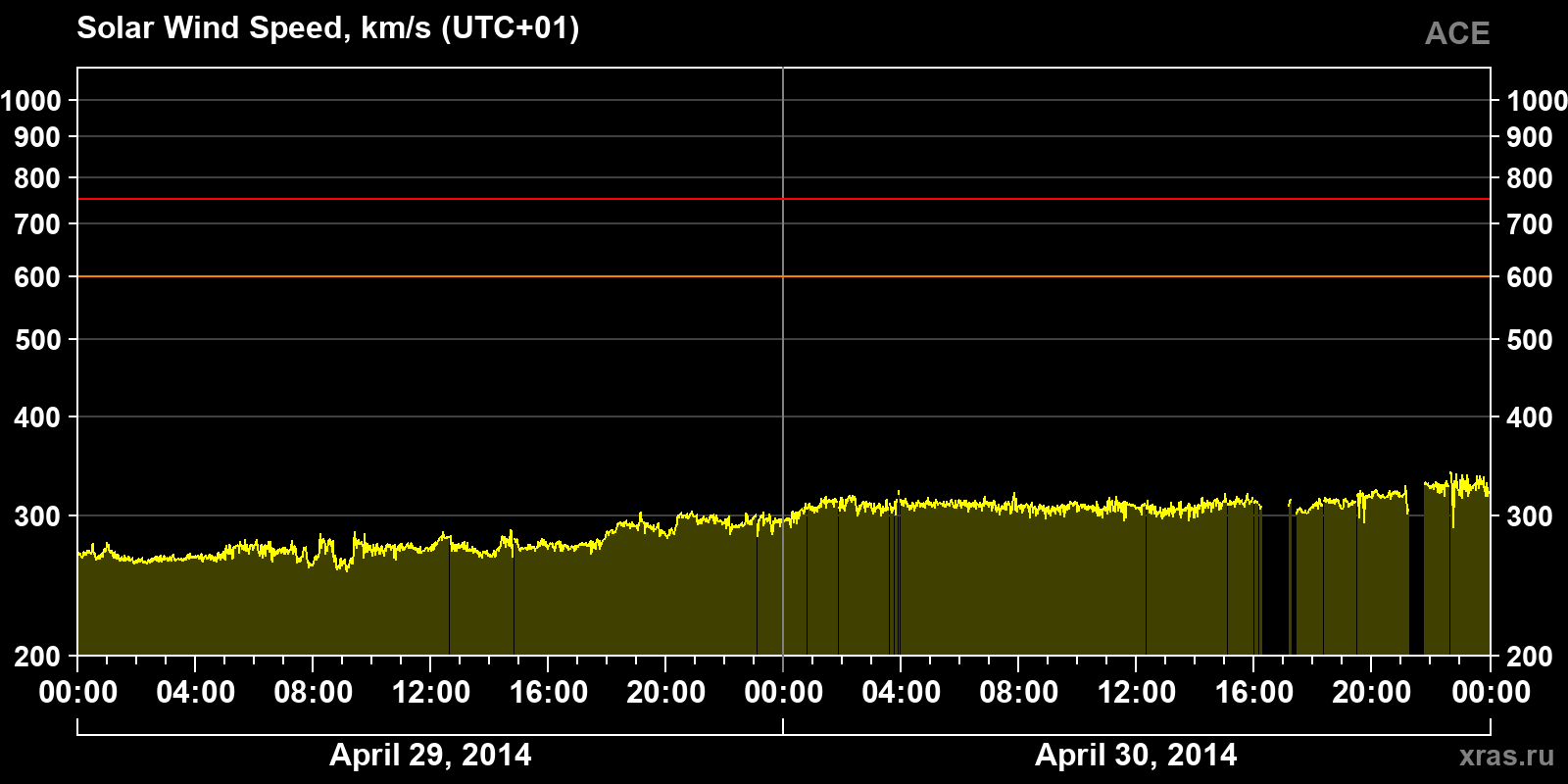 Solar wind speed