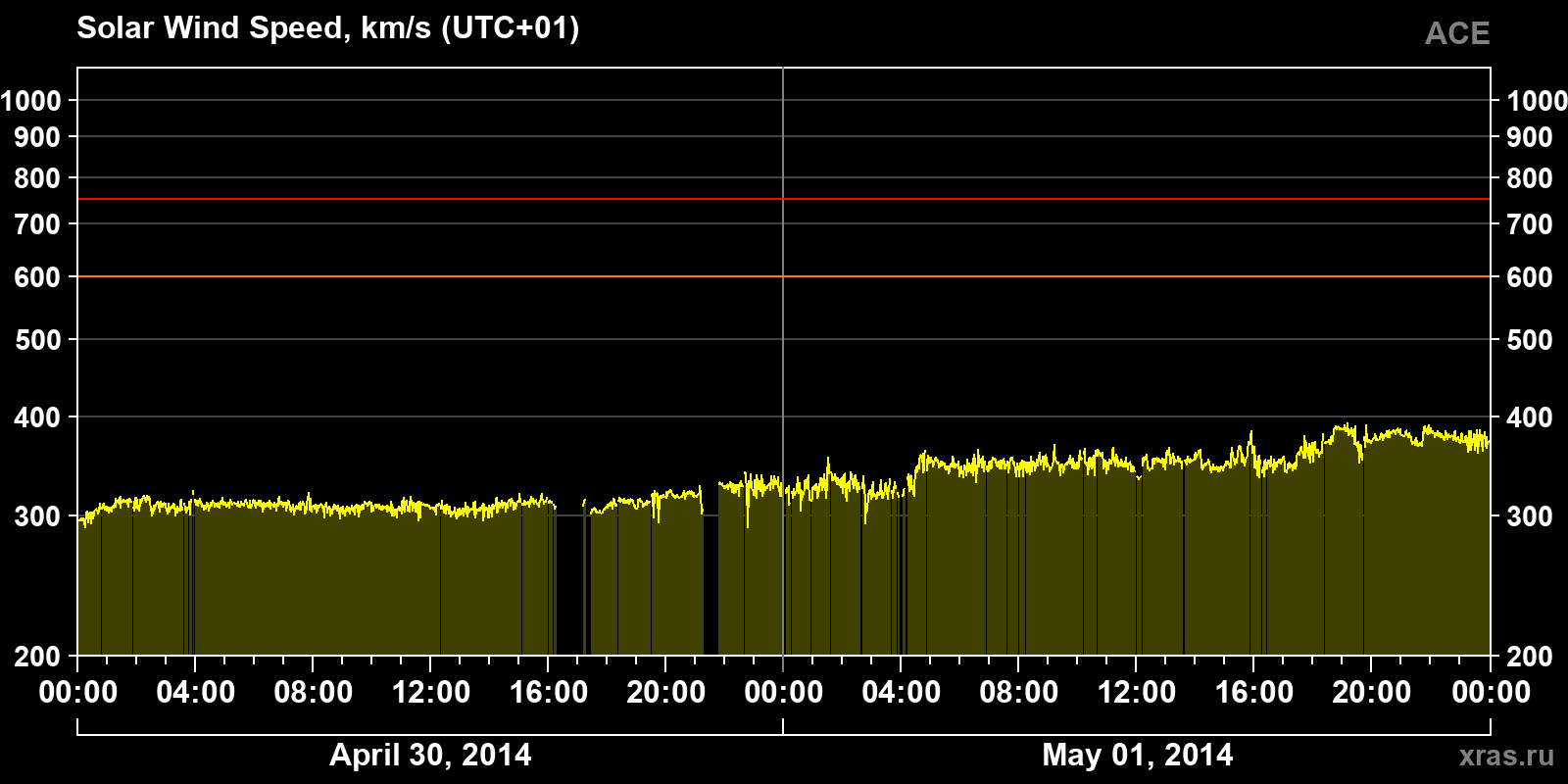 Solar wind speed