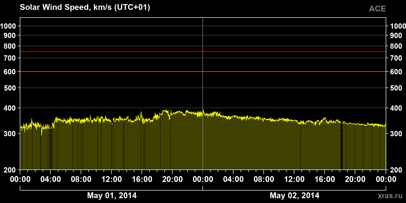 Solar wind speed