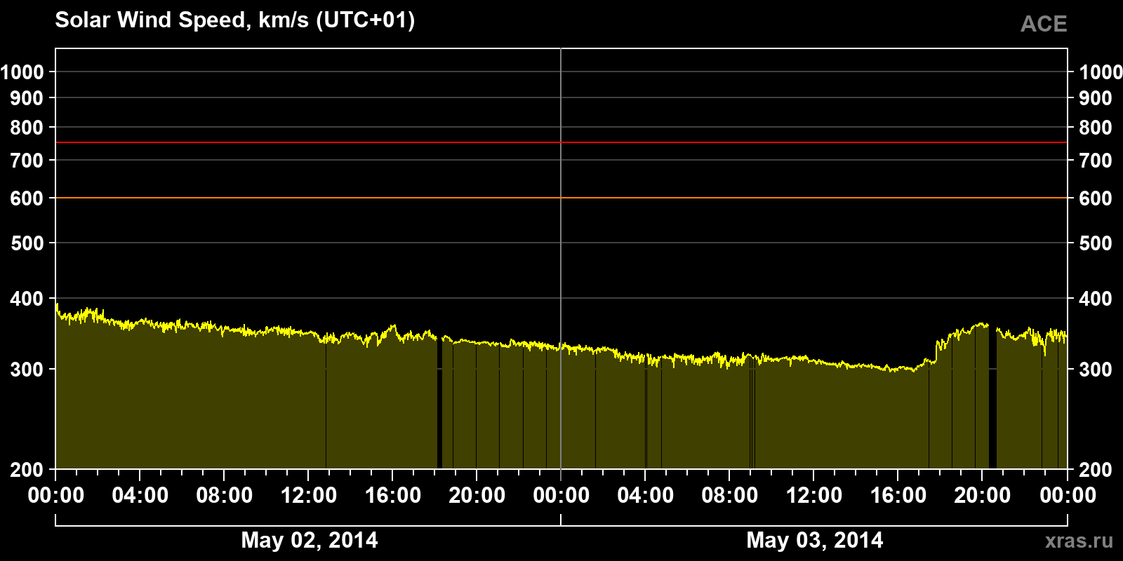 Solar wind speed