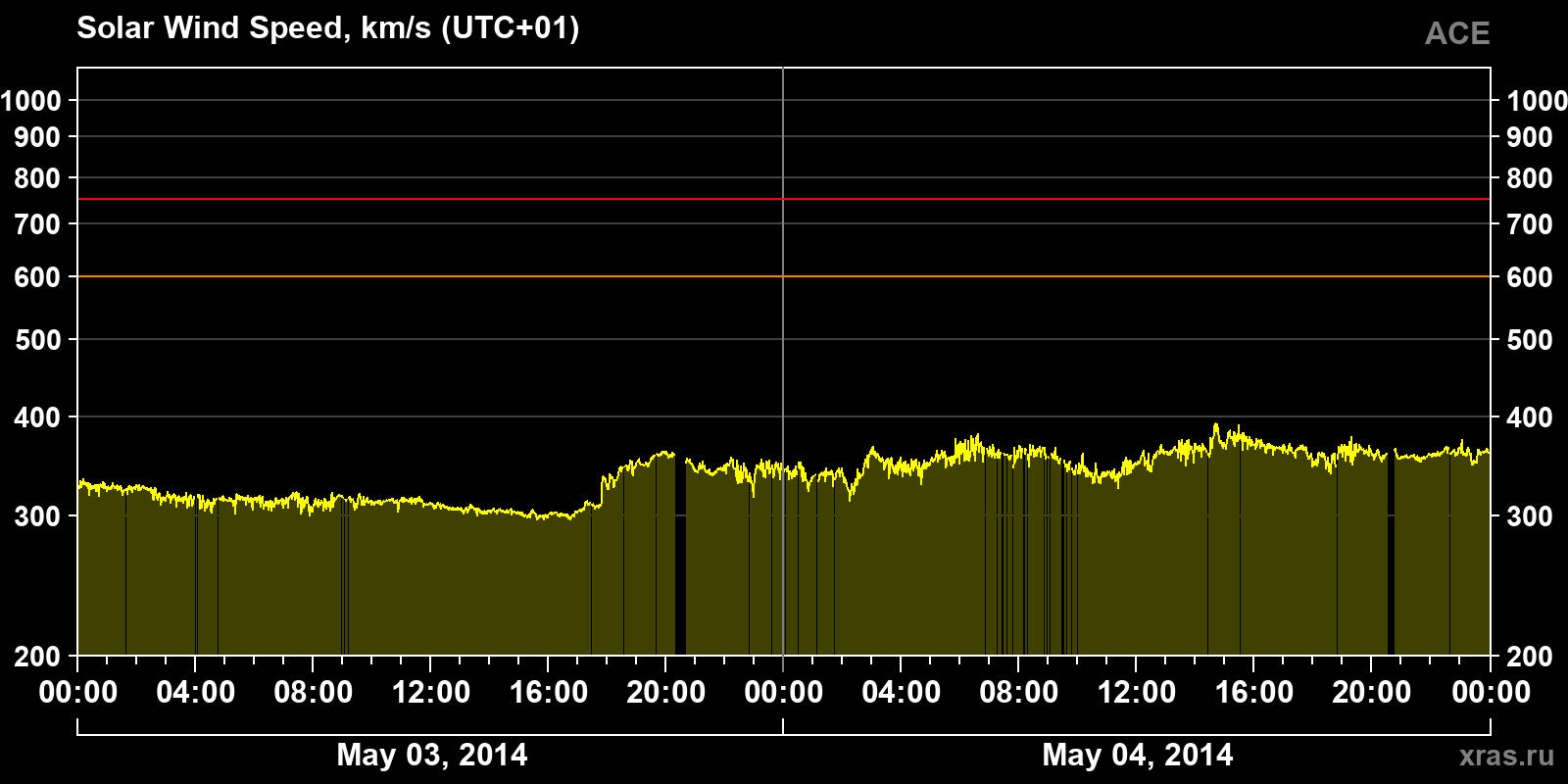 Solar wind speed