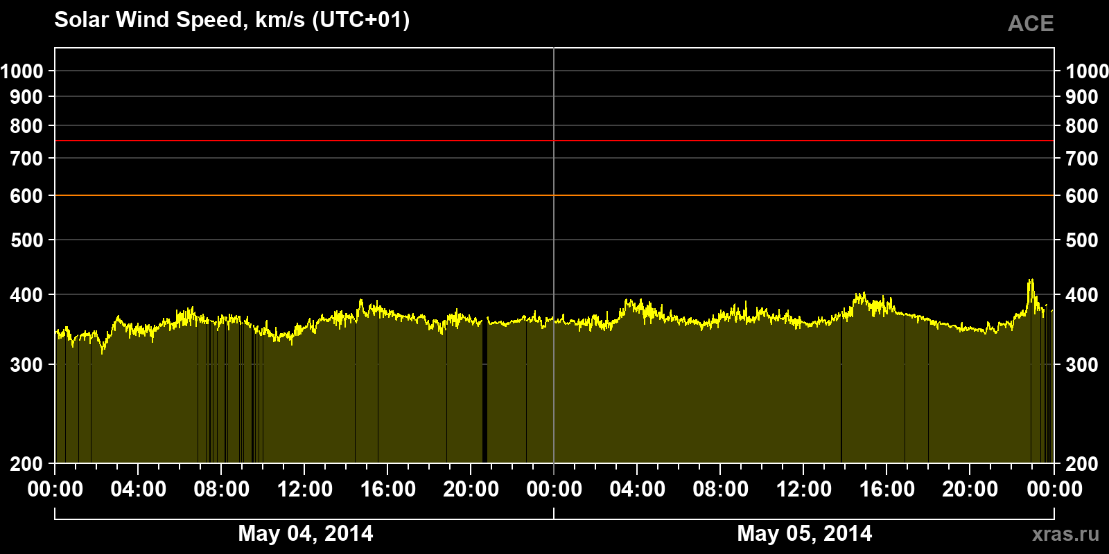 Solar wind speed