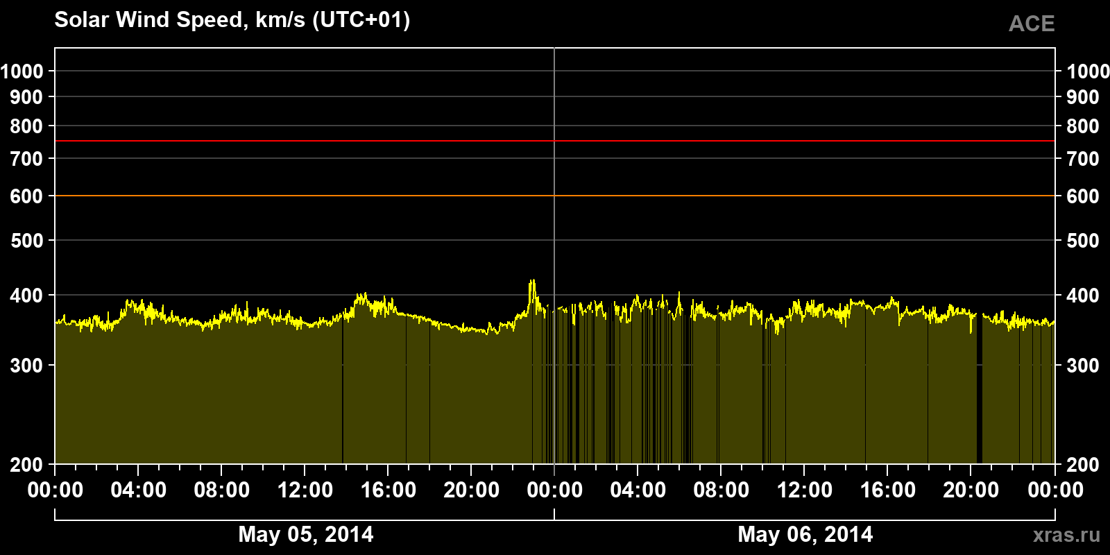 Solar wind speed