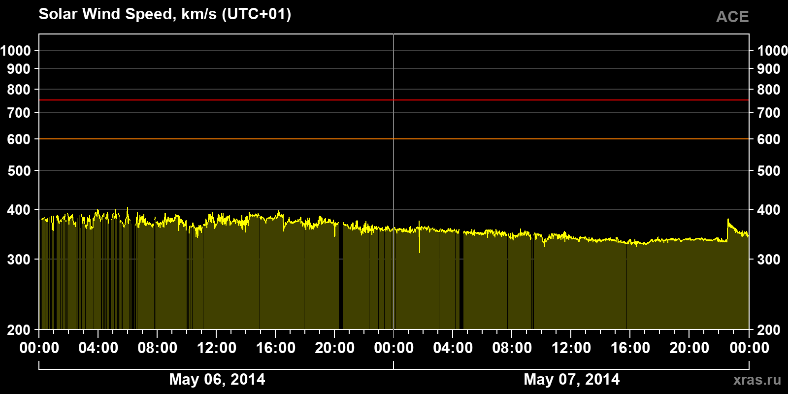 Solar wind speed