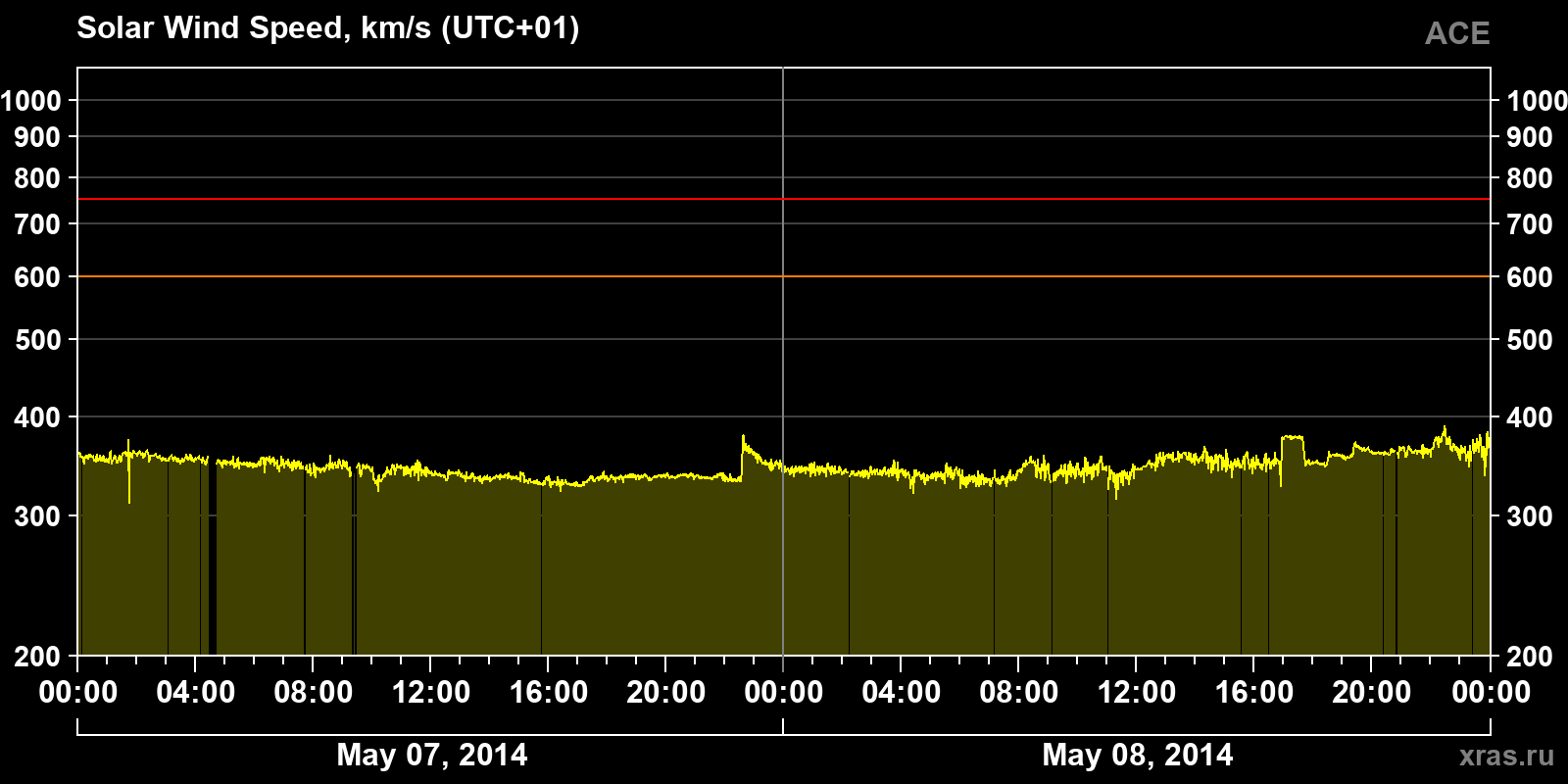 Solar wind speed