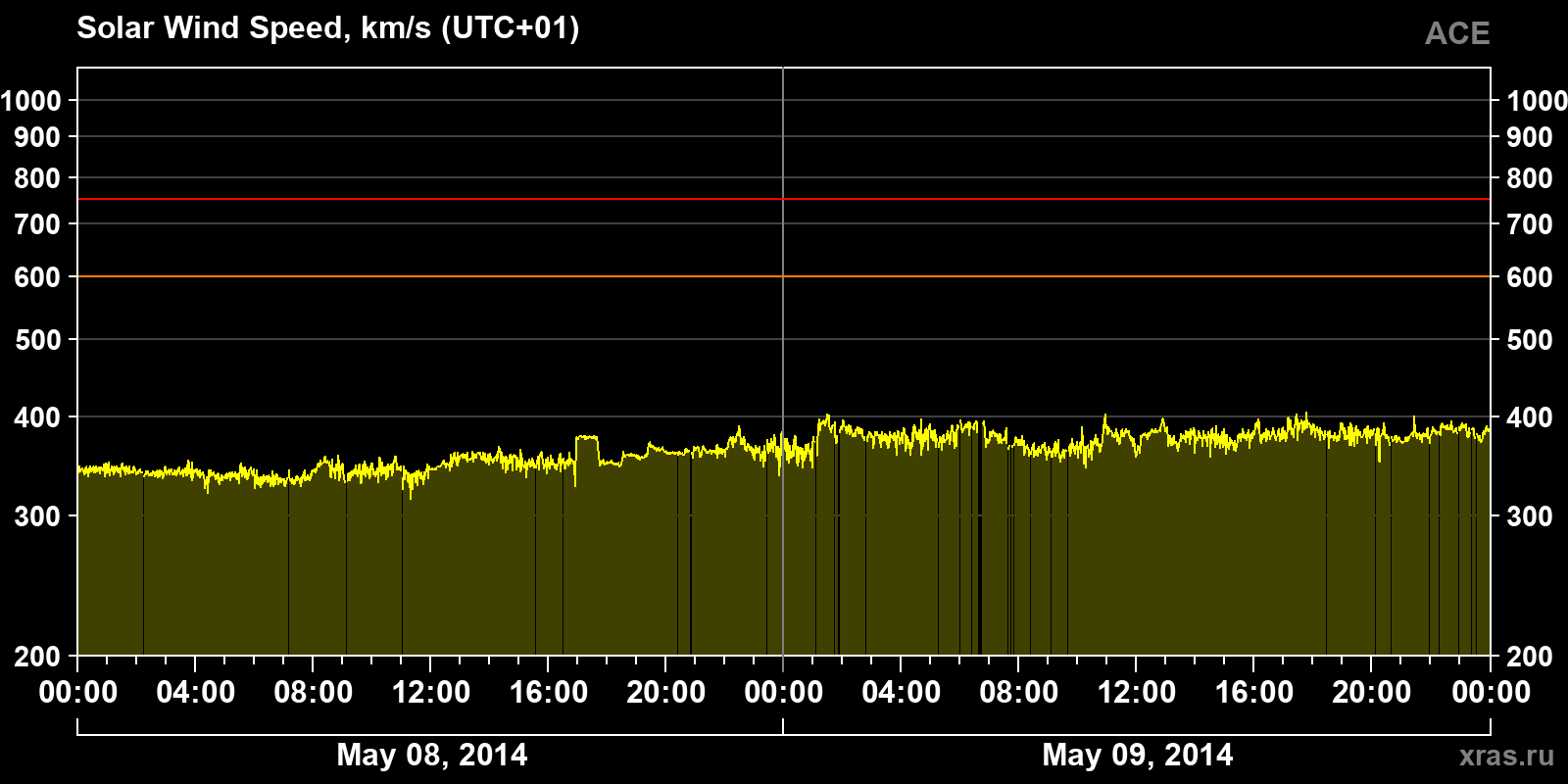 Solar wind speed