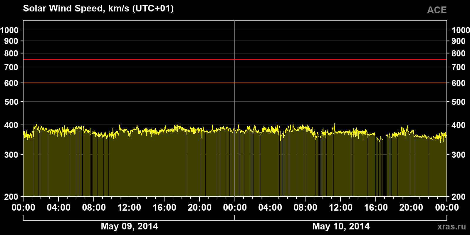 Solar wind speed