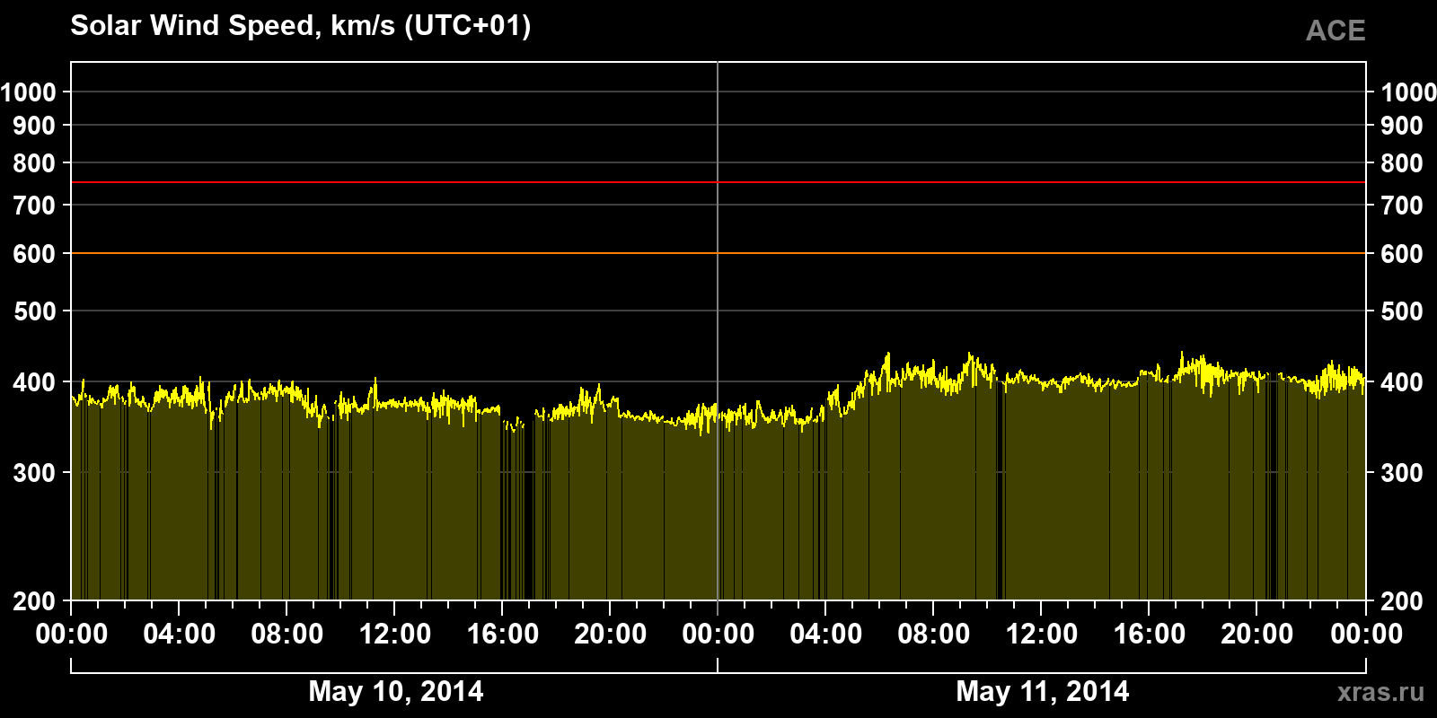 Solar wind speed
