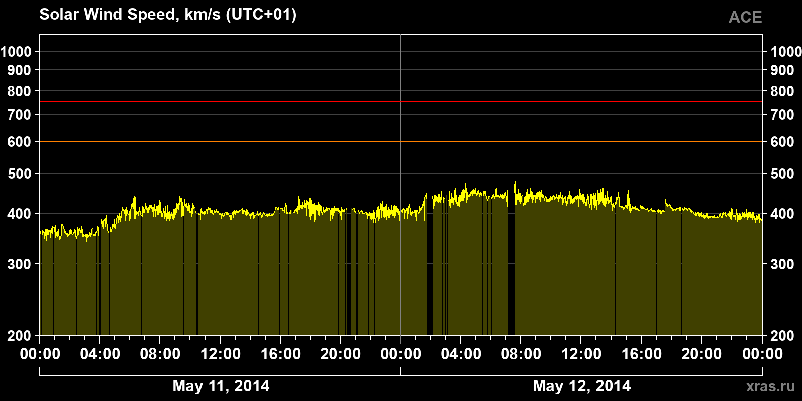 Solar wind speed