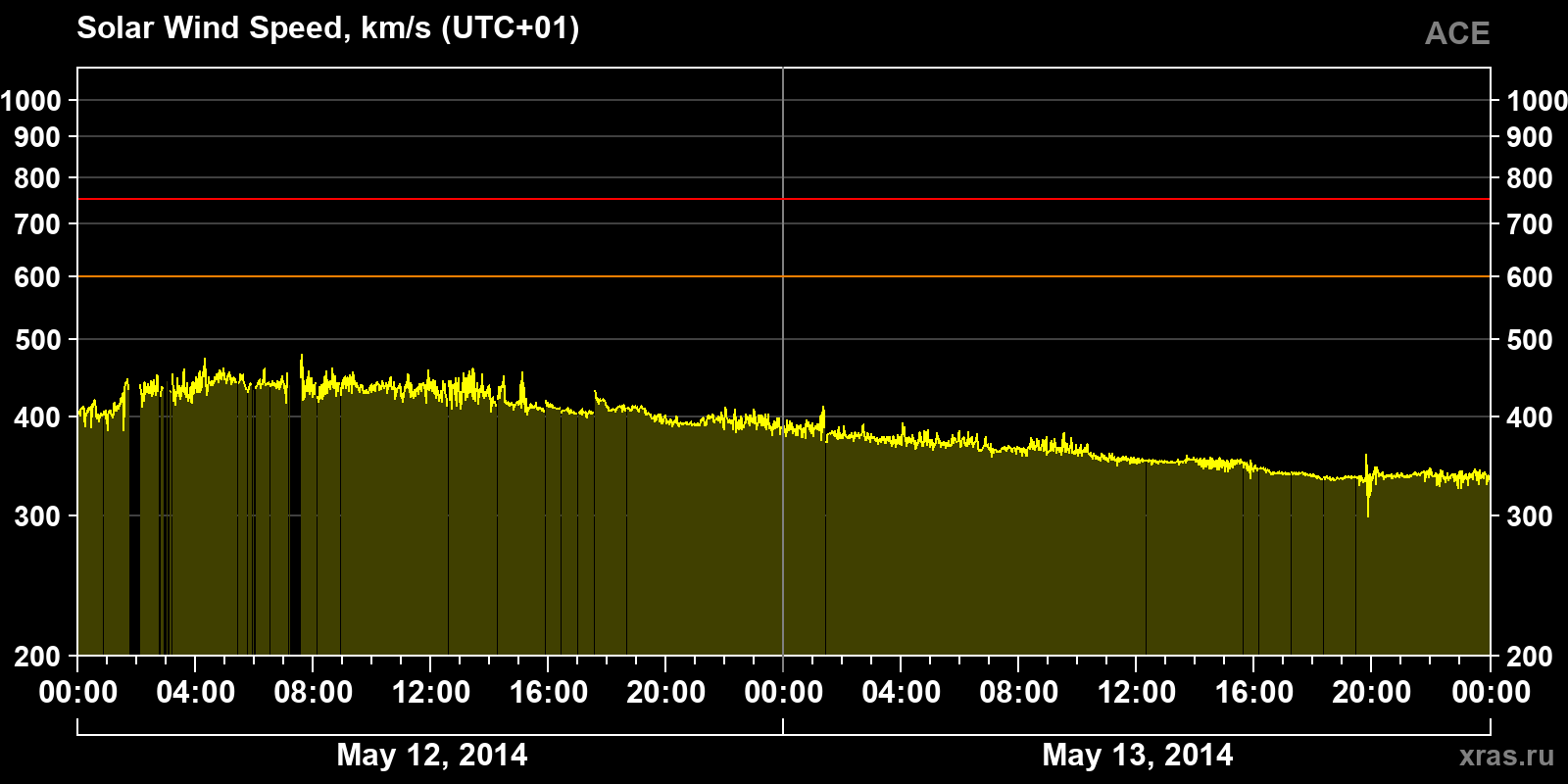 Solar wind speed