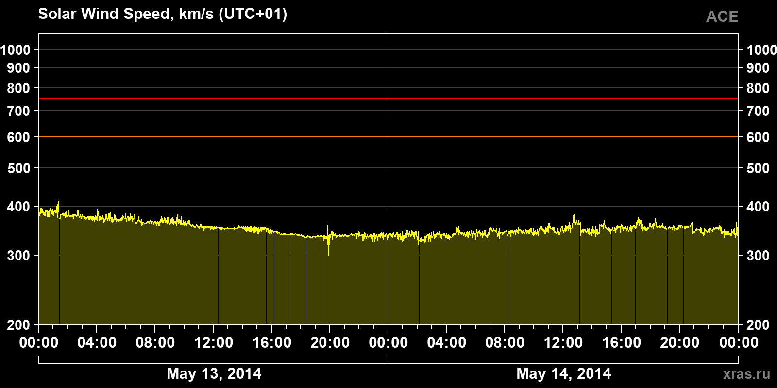 Solar wind speed
