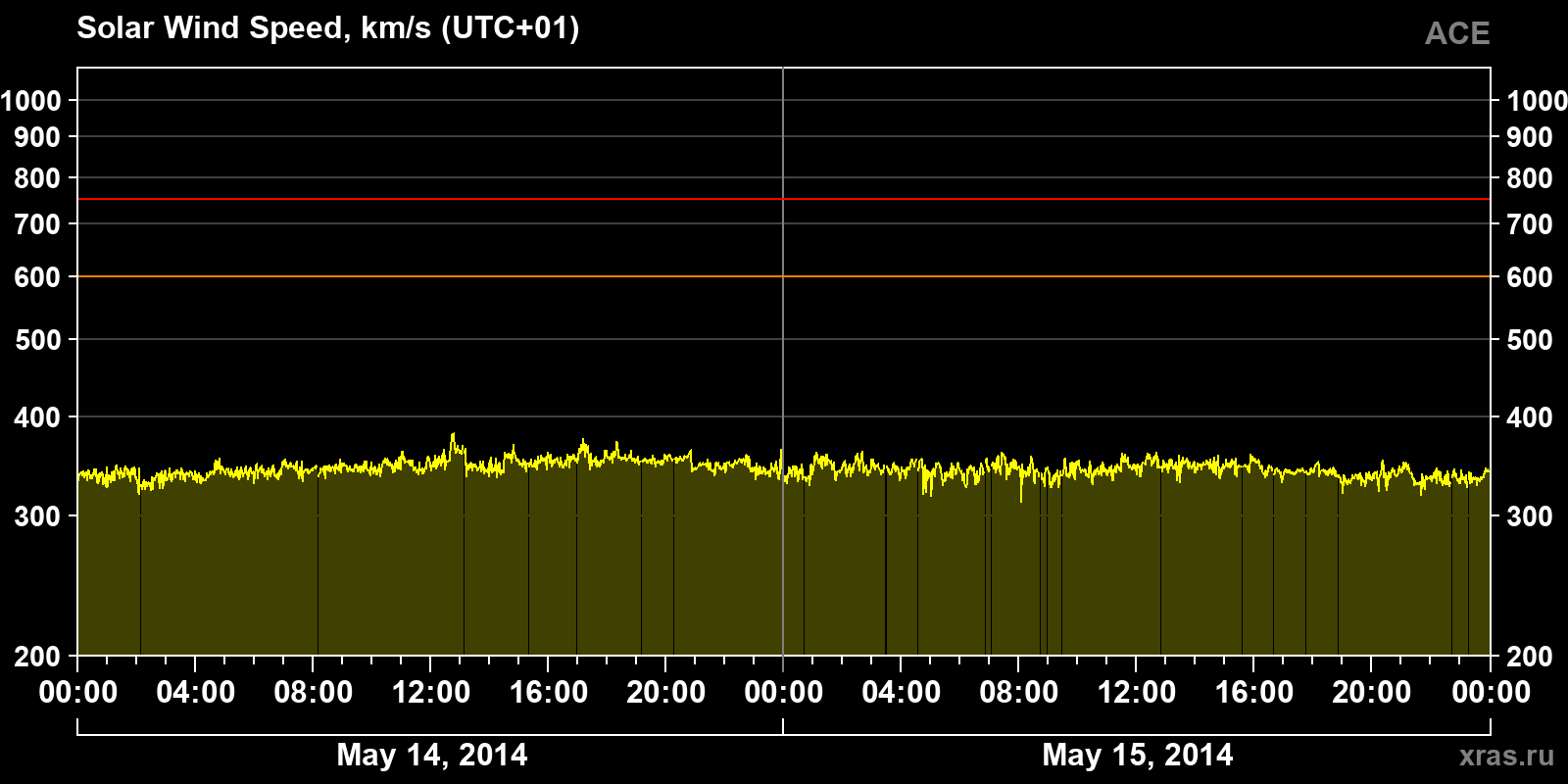Solar wind speed