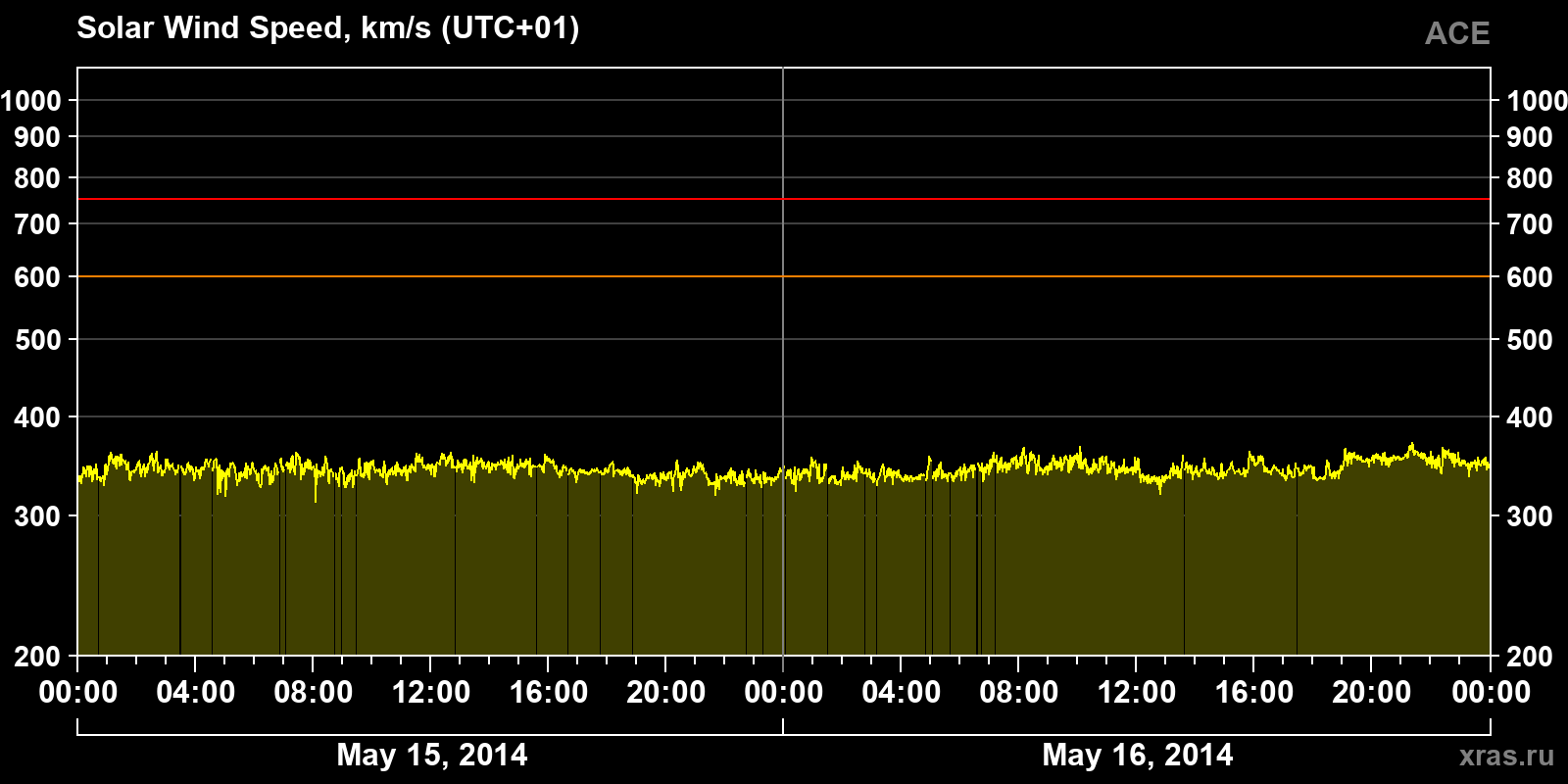 Solar wind speed