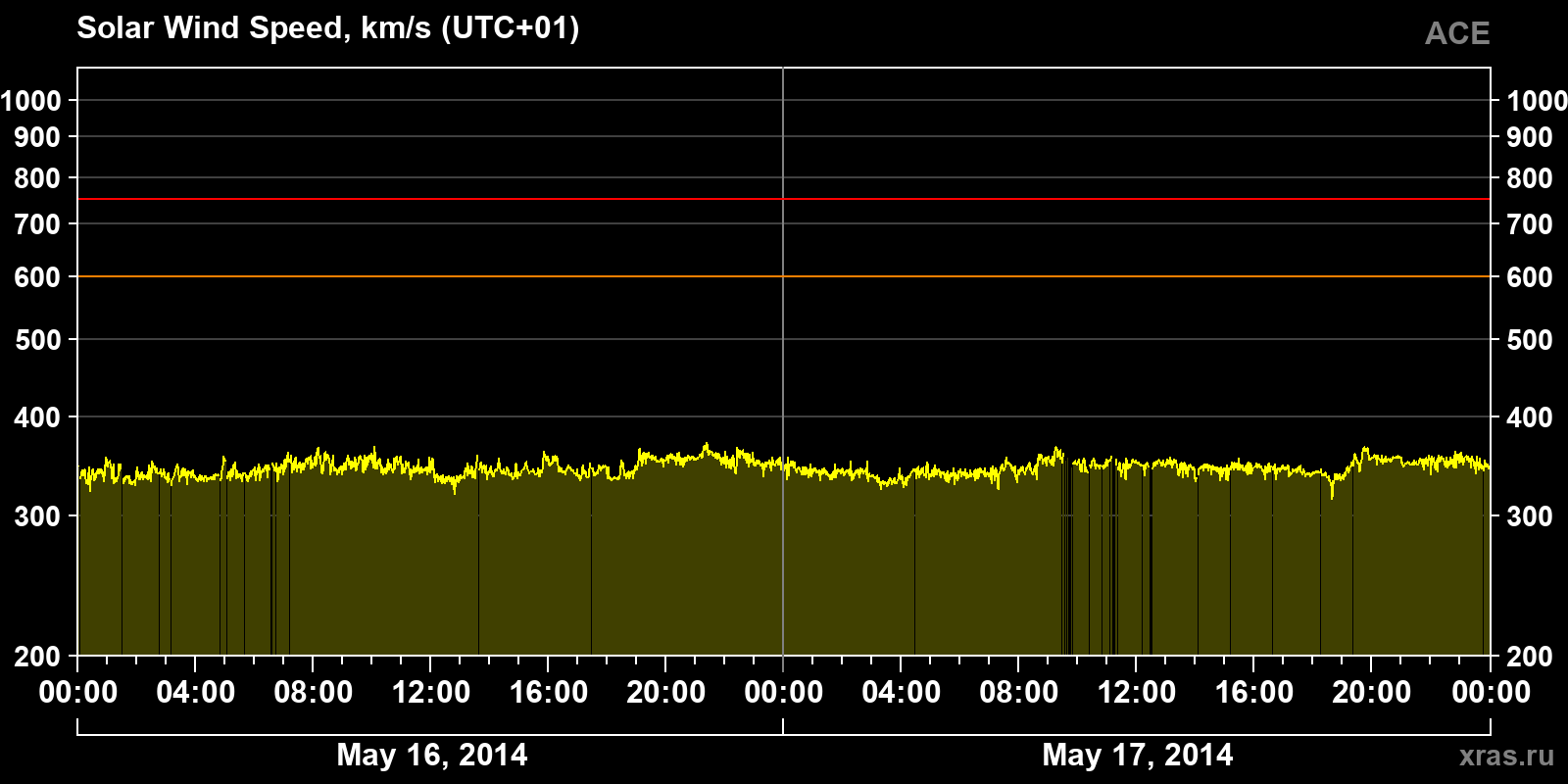 Solar wind speed