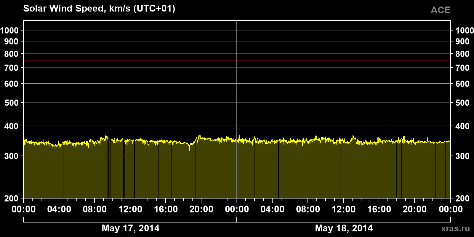 Solar wind speed