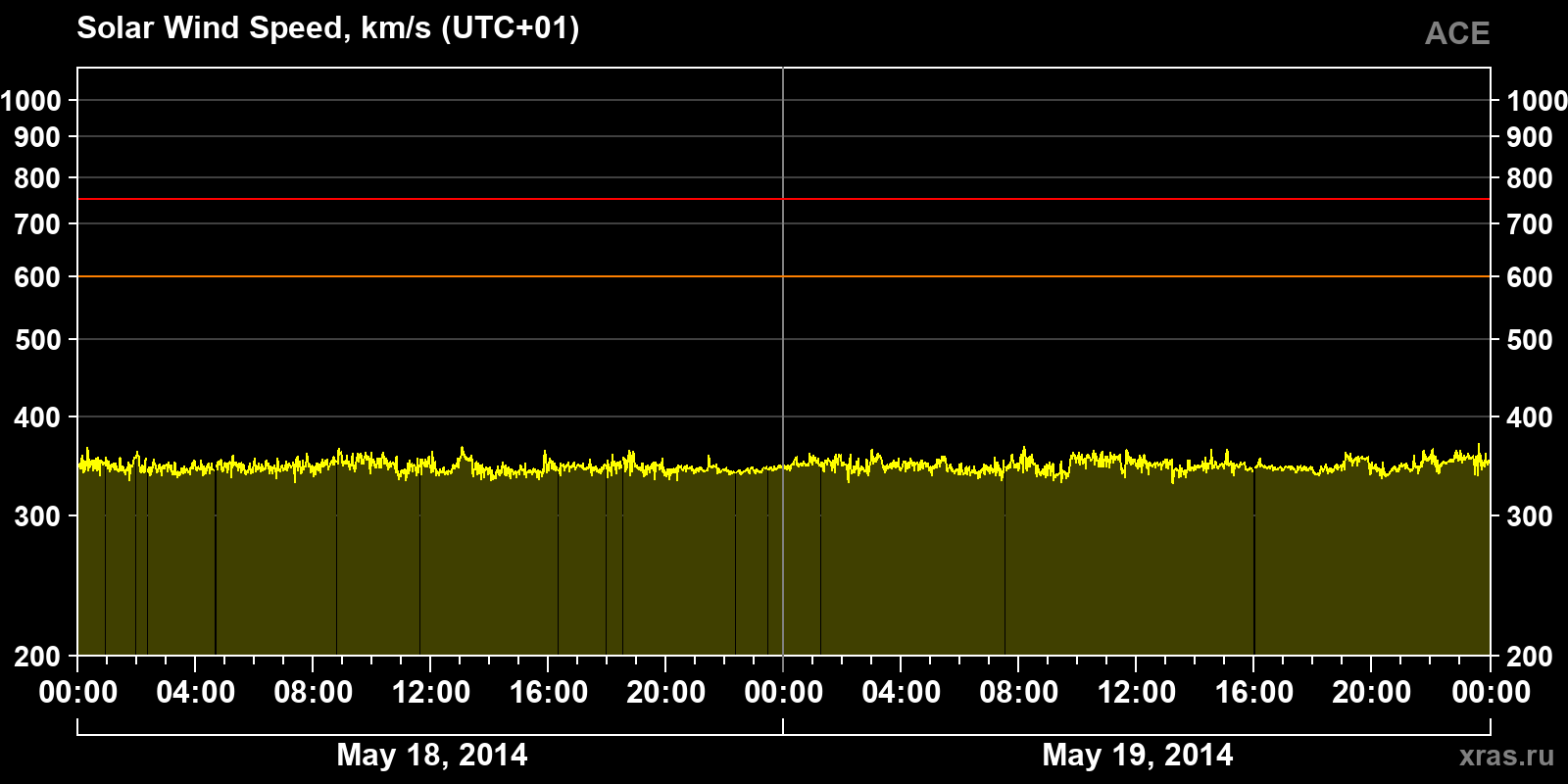 Solar wind speed