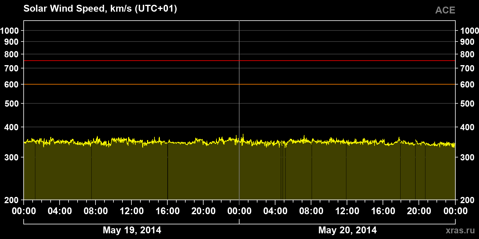 Solar wind speed