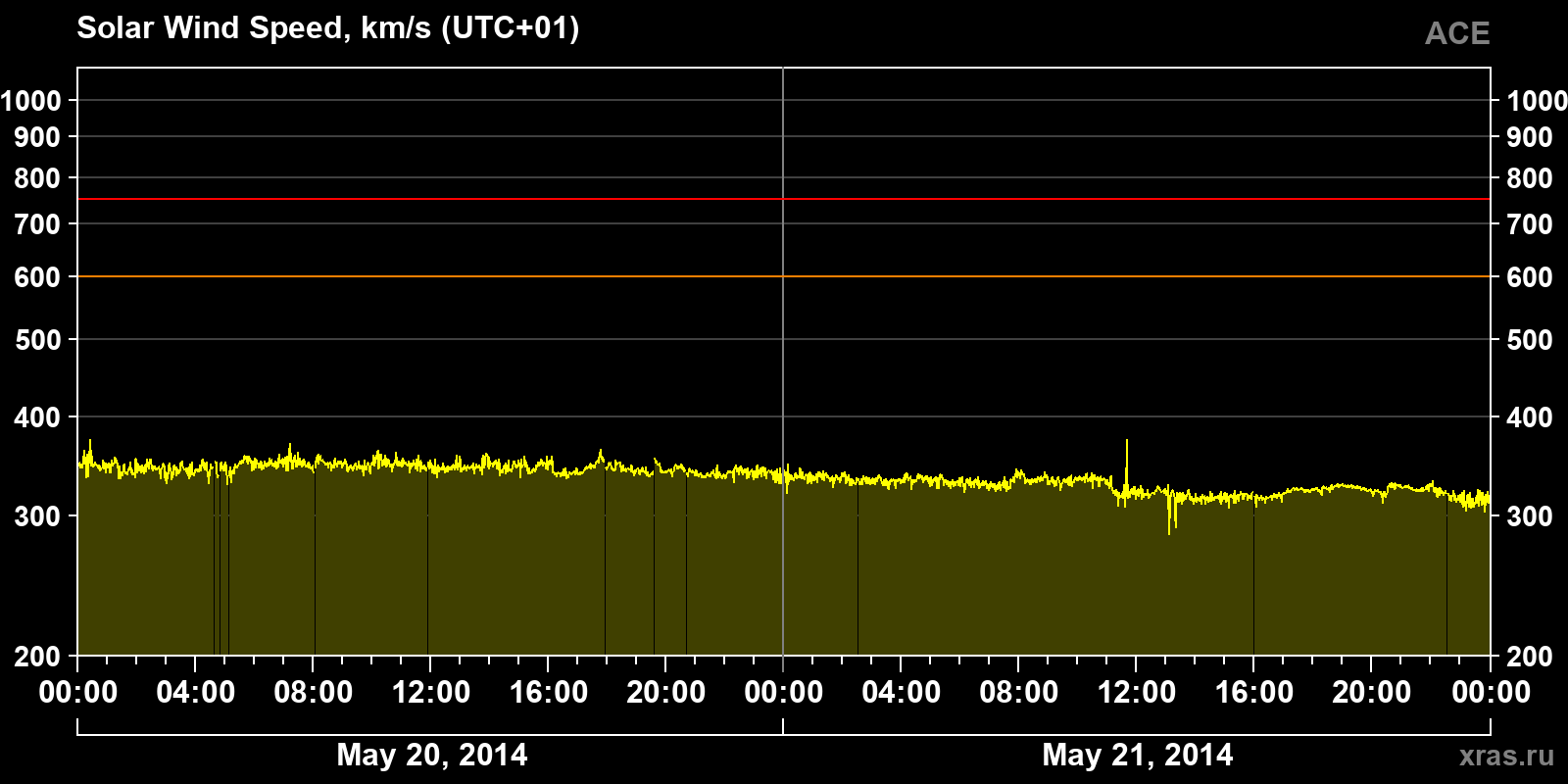 Solar wind speed
