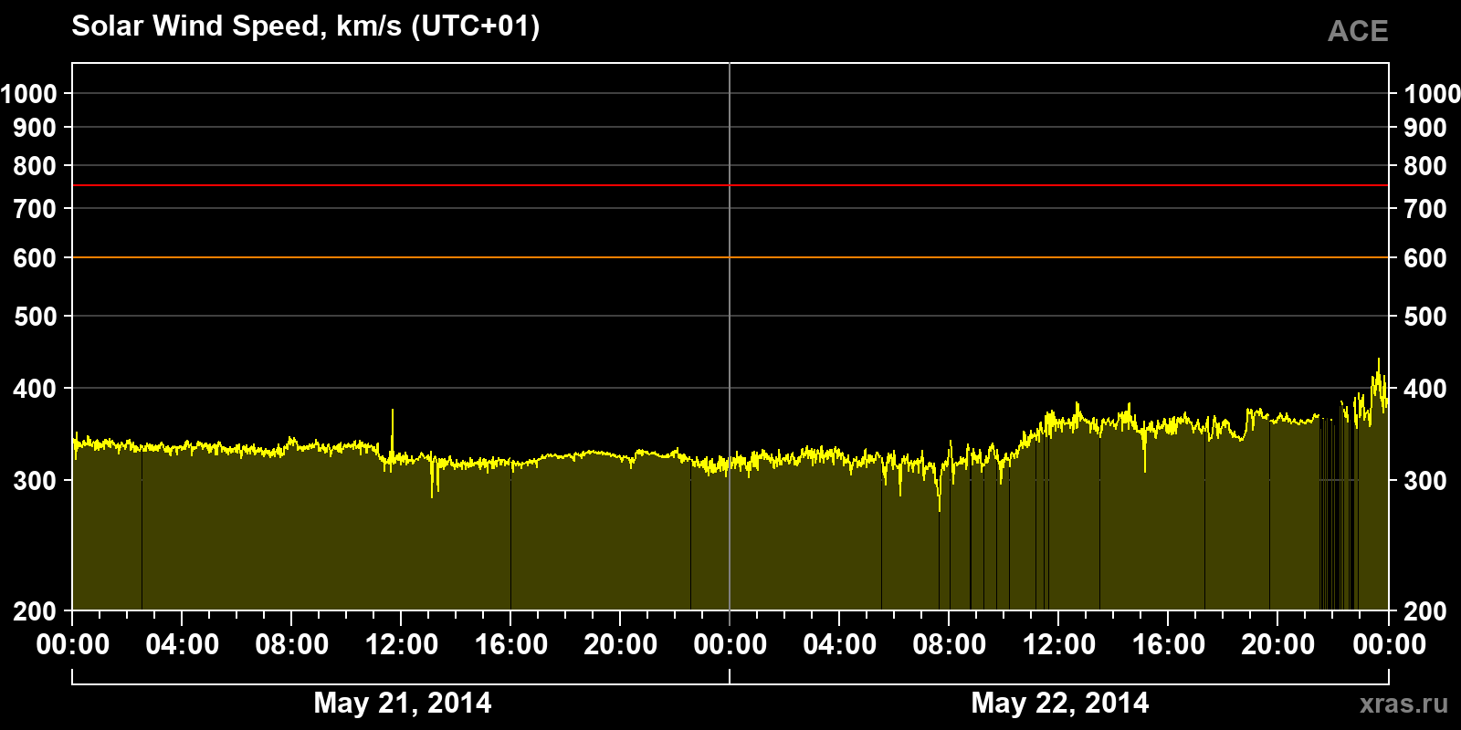 Solar wind speed