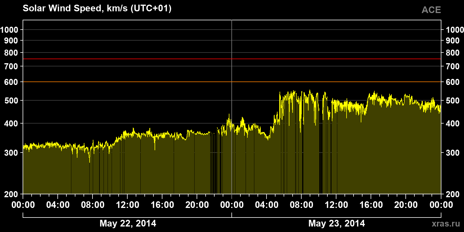 Solar wind speed