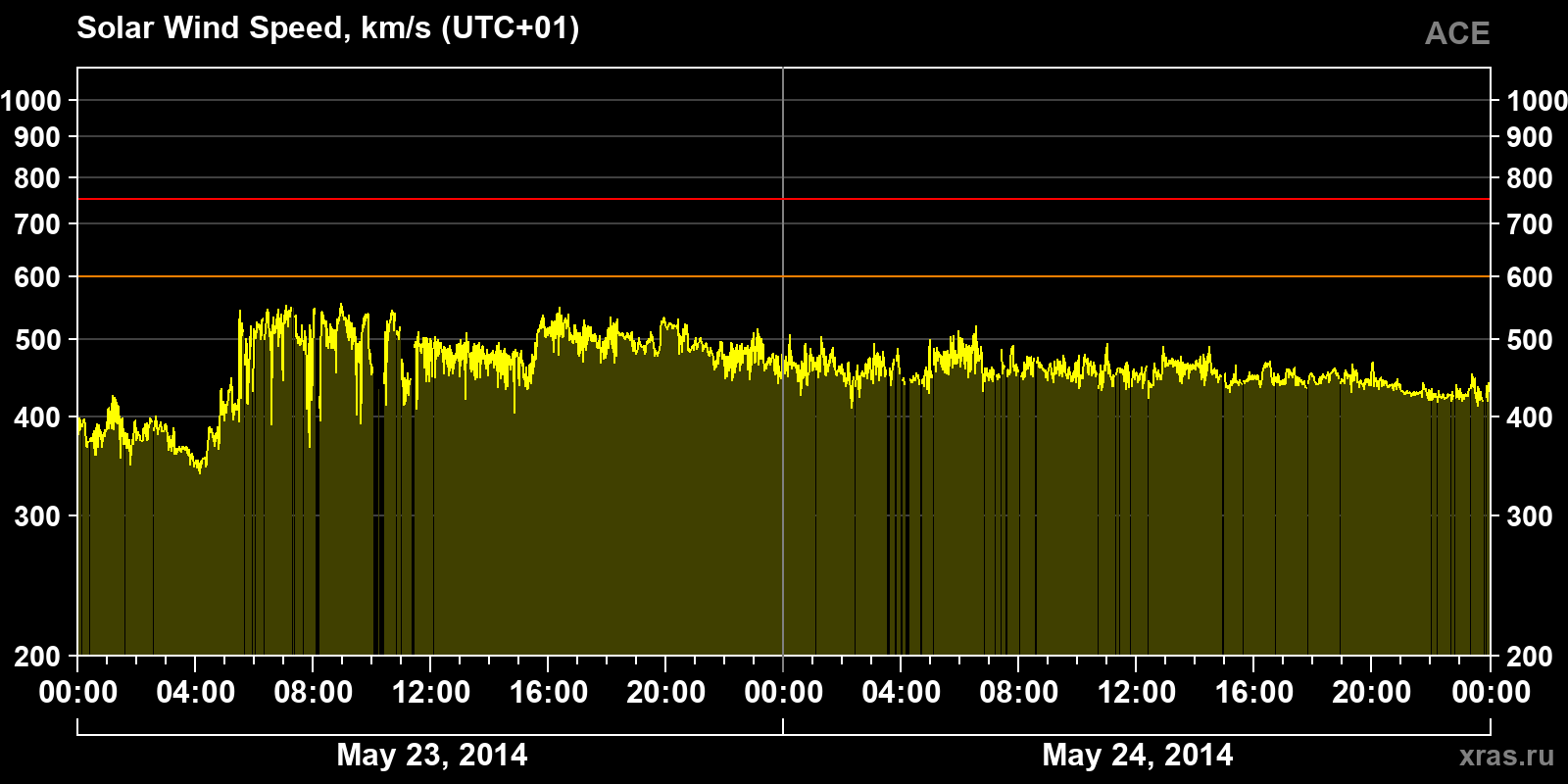 Solar wind speed