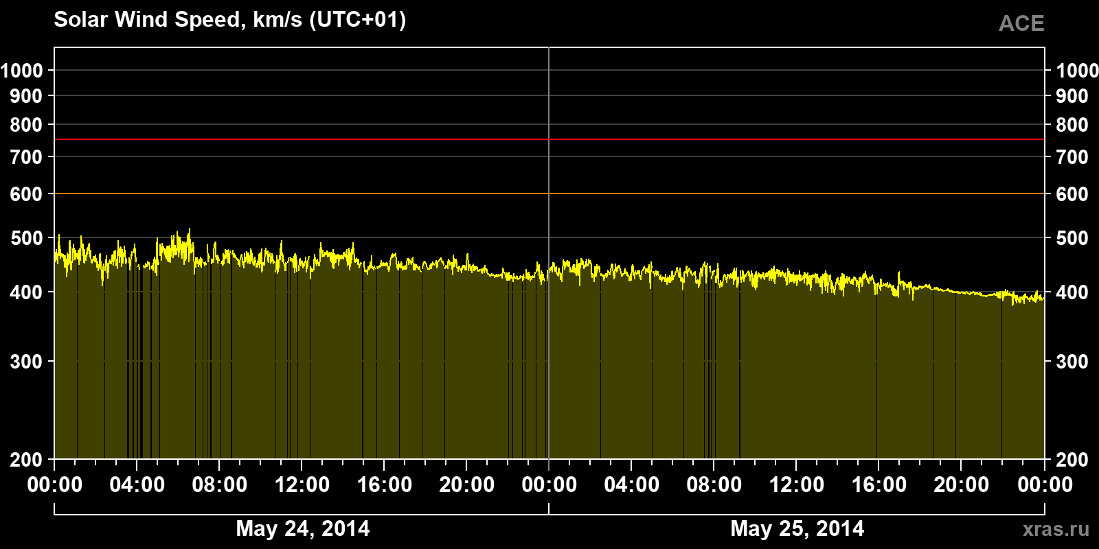 Solar wind speed