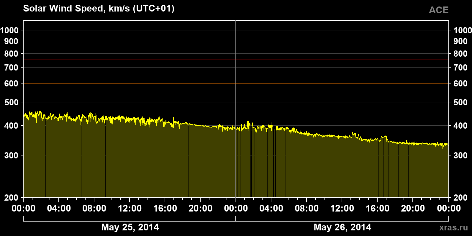 Solar wind speed