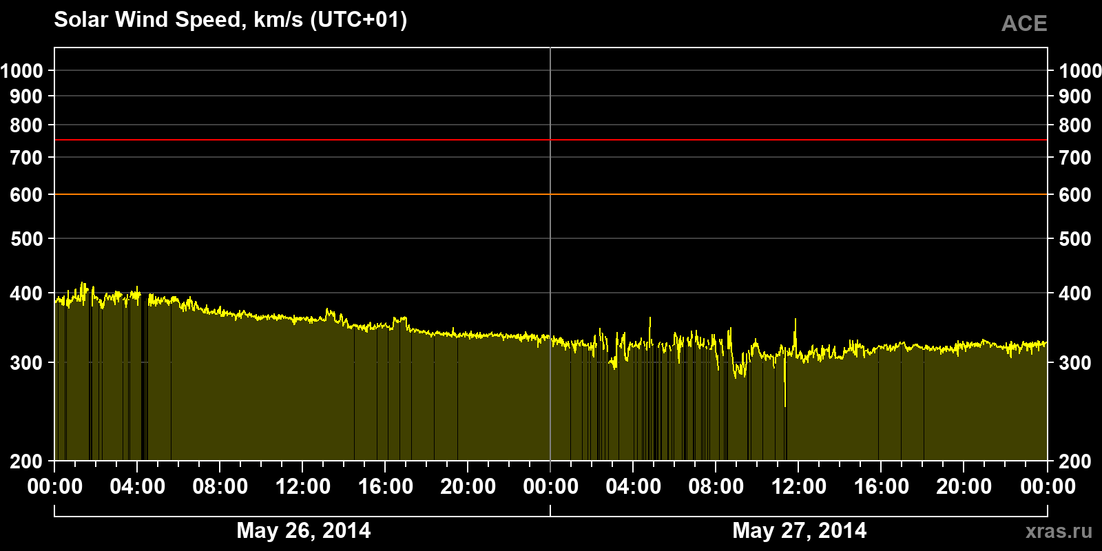Solar wind speed