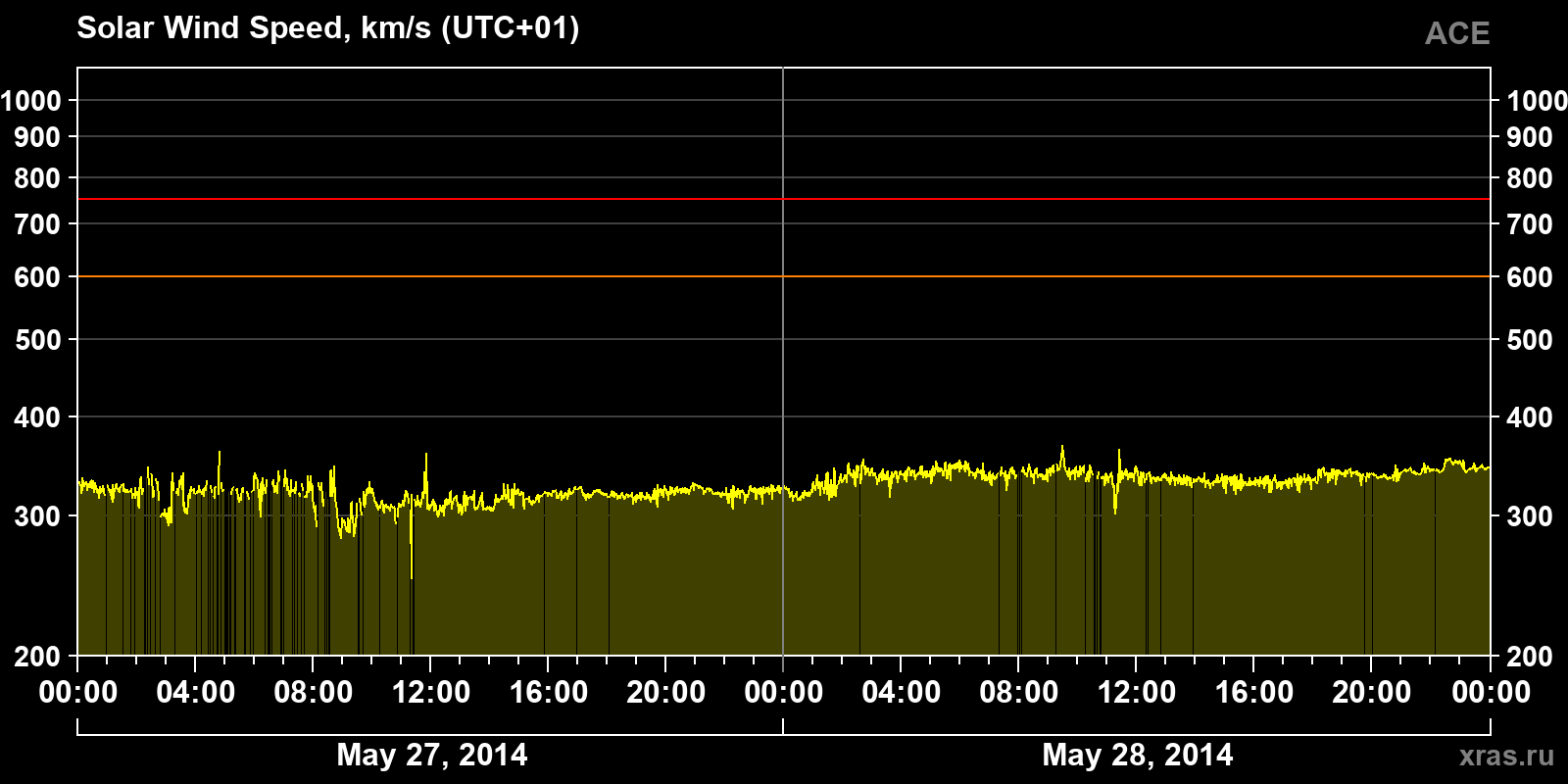 Solar wind speed