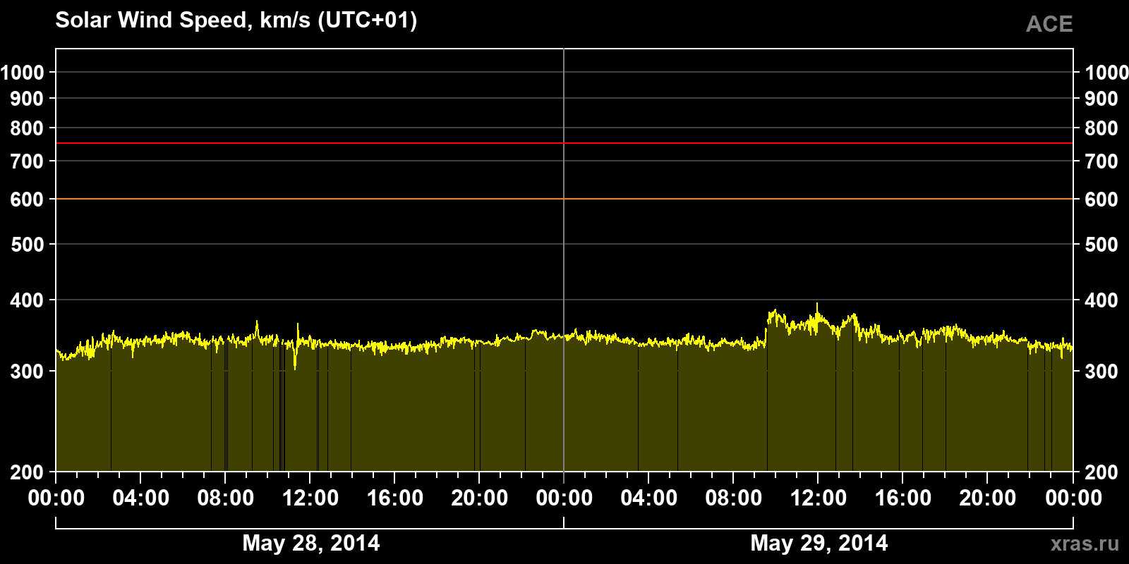 Solar wind speed