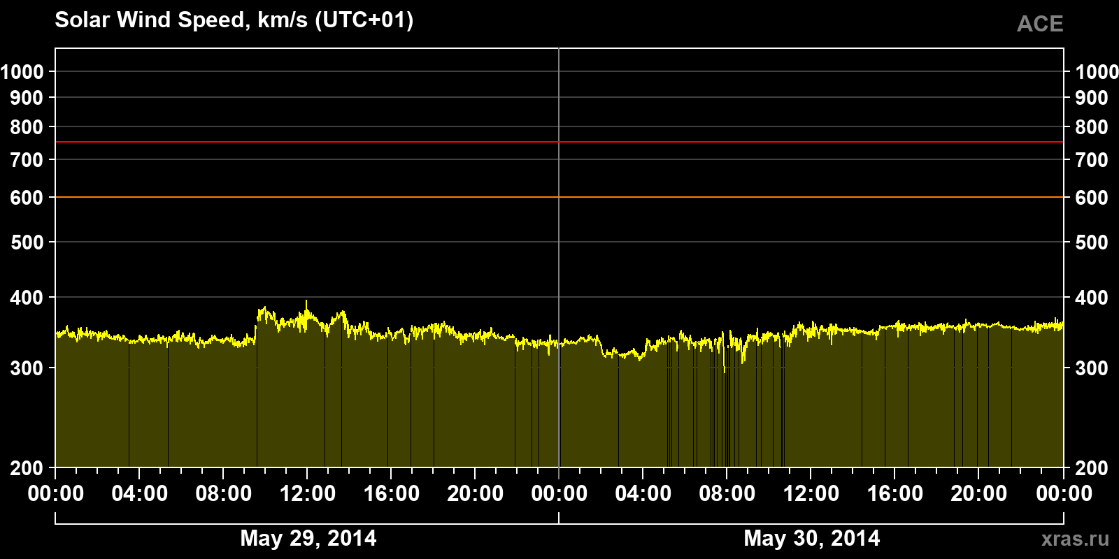 Solar wind speed
