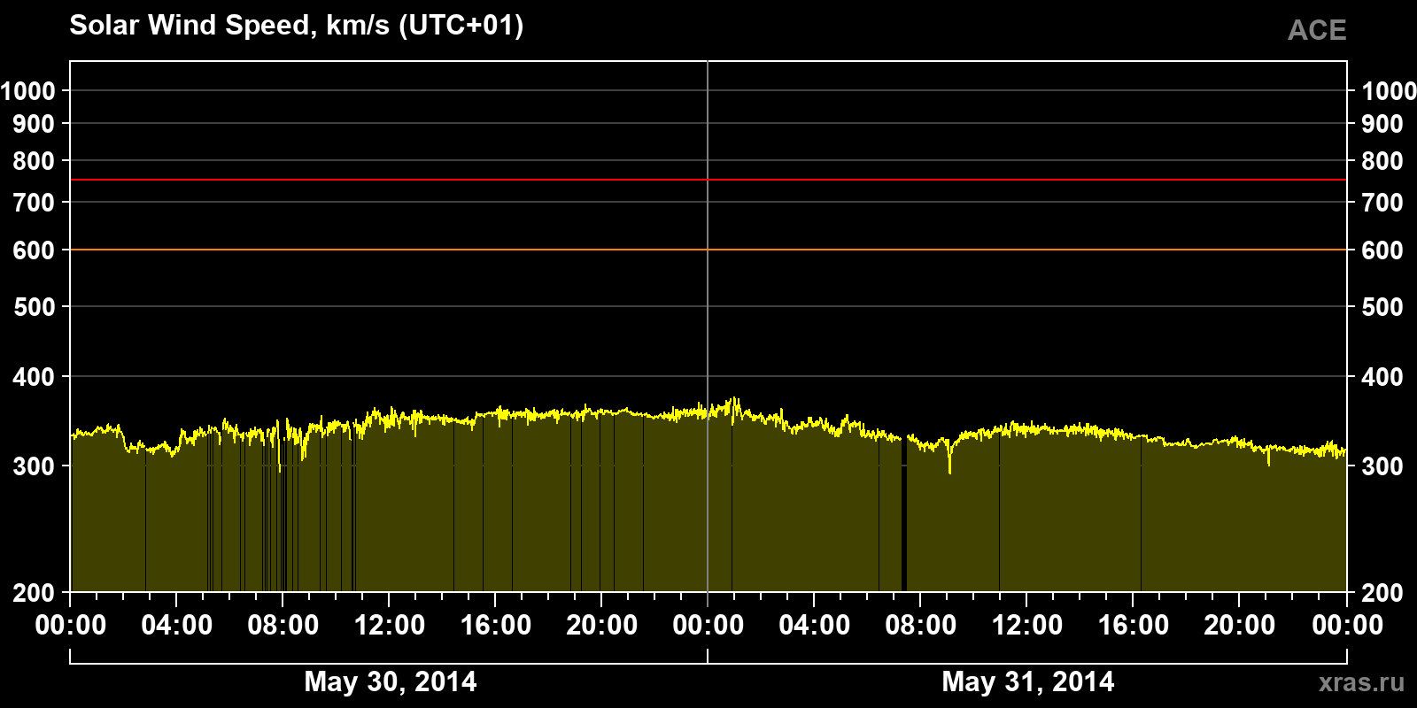 Solar wind speed