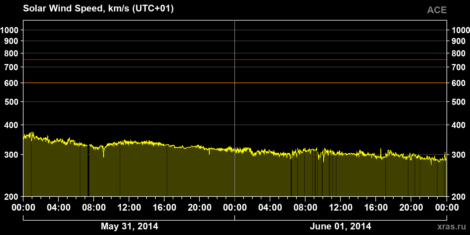 Solar wind speed