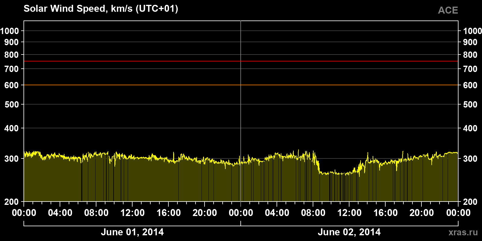 Solar wind speed