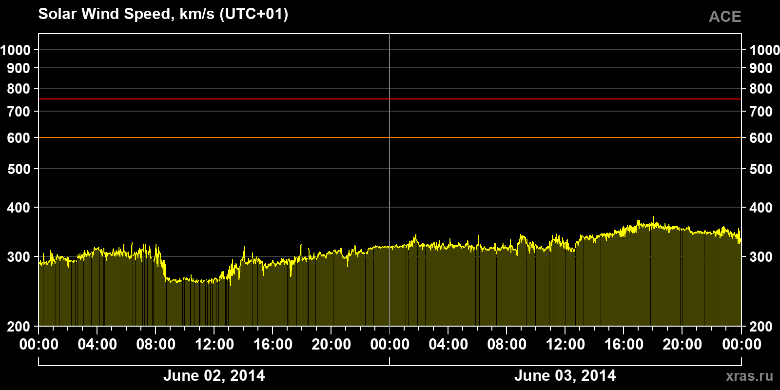Solar wind speed