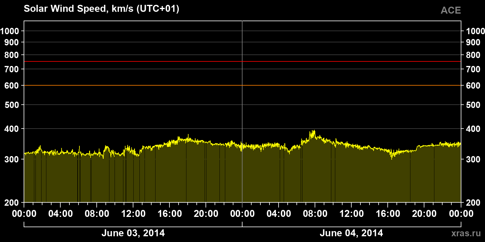 Solar wind speed