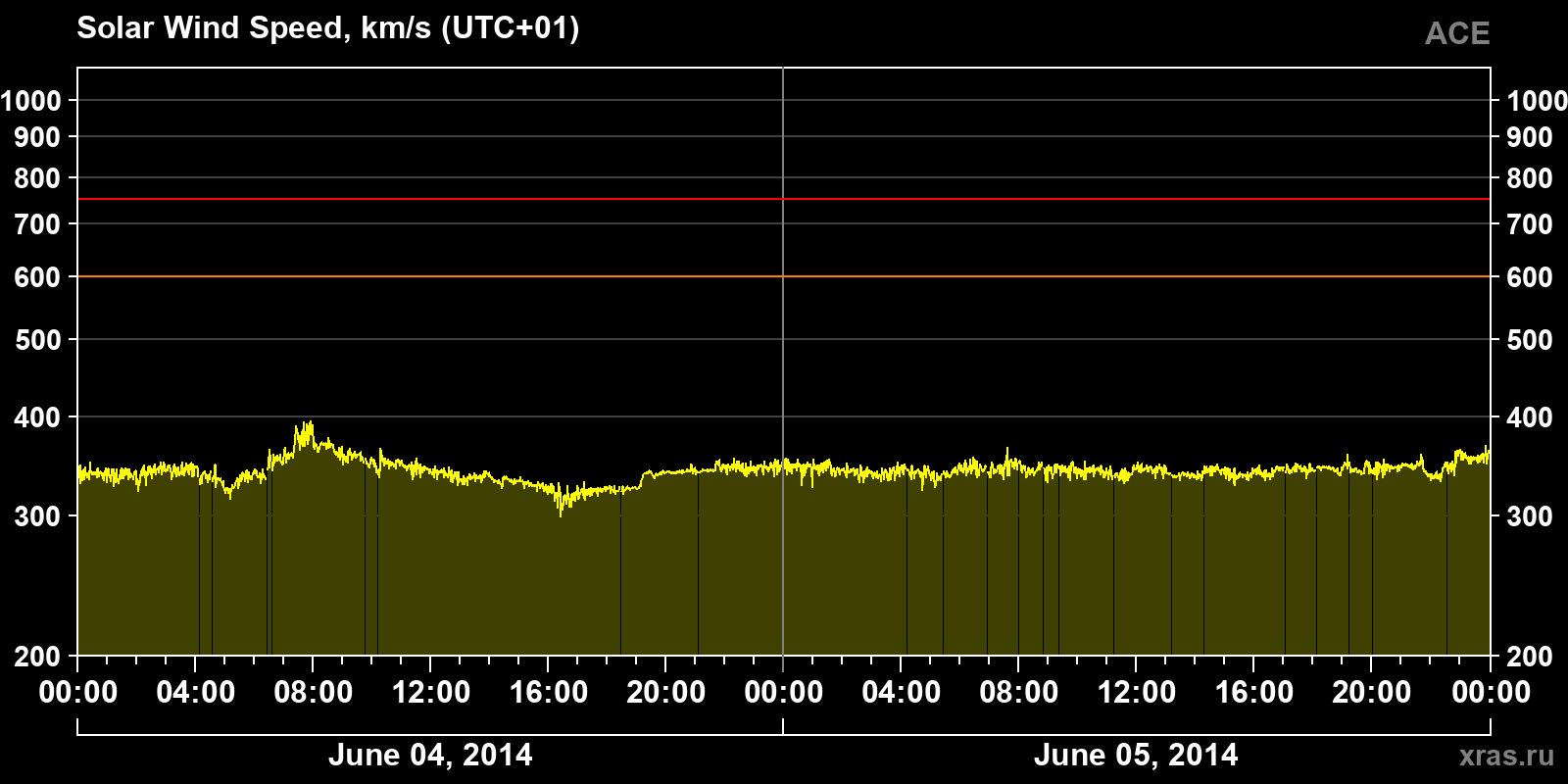 Solar wind speed
