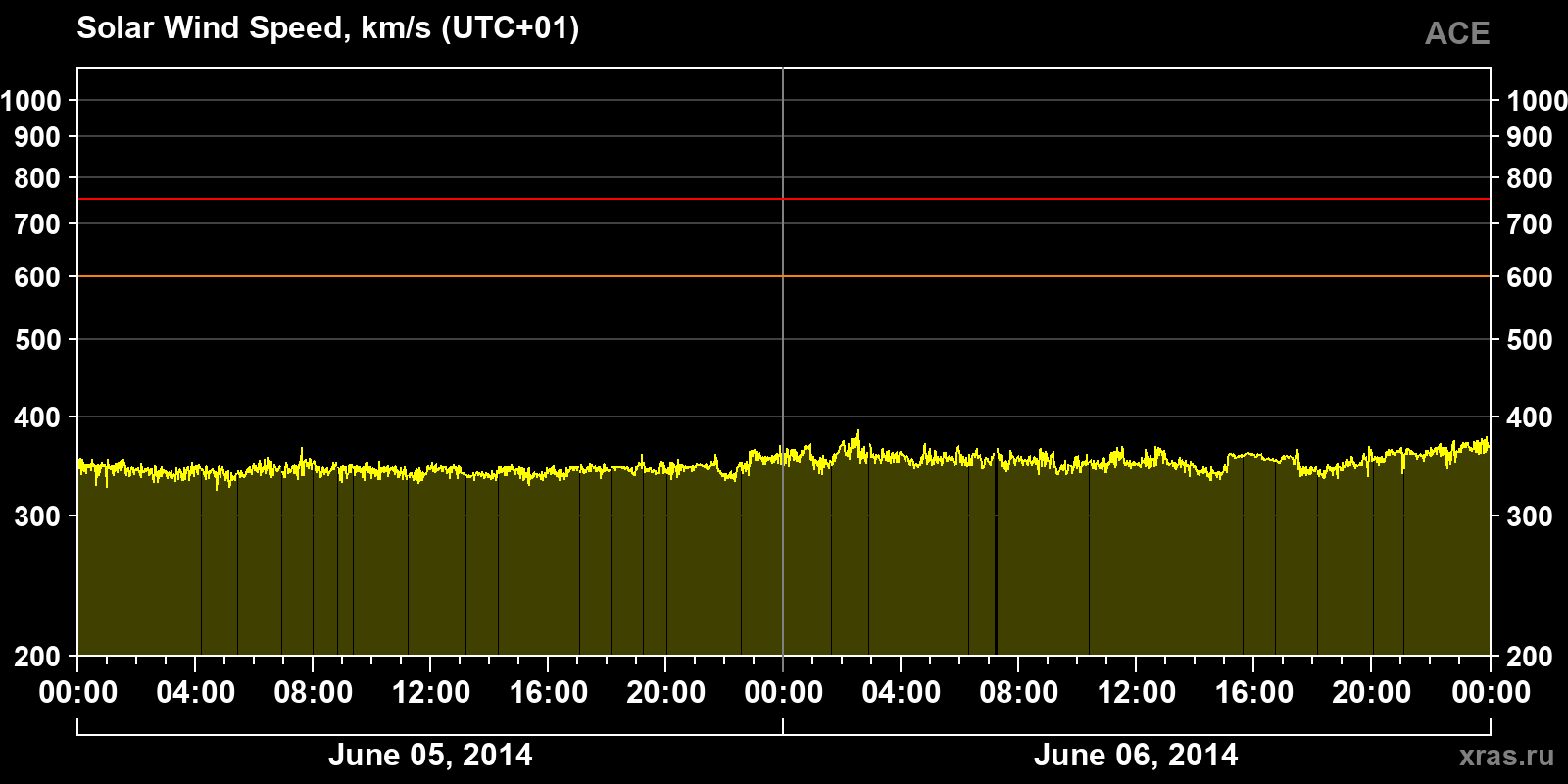 Solar wind speed