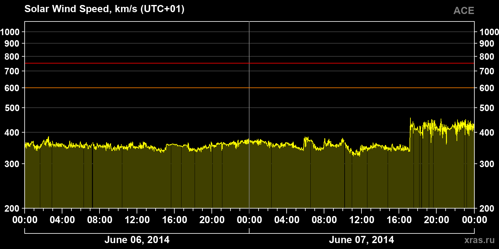 Solar wind speed