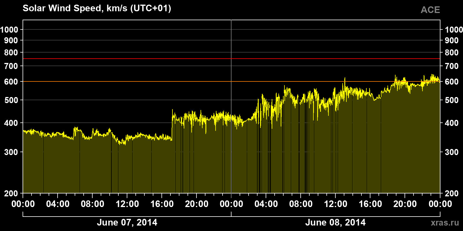 Solar wind speed