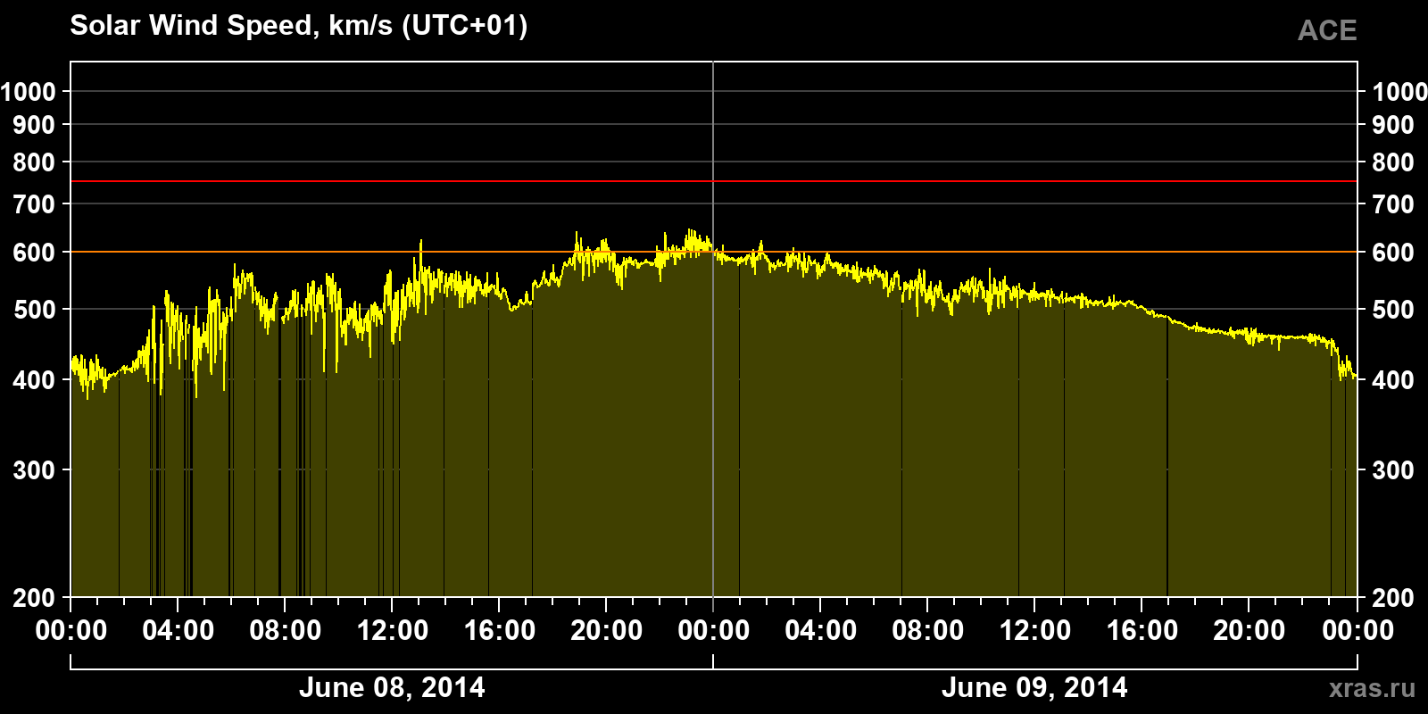 Solar wind speed