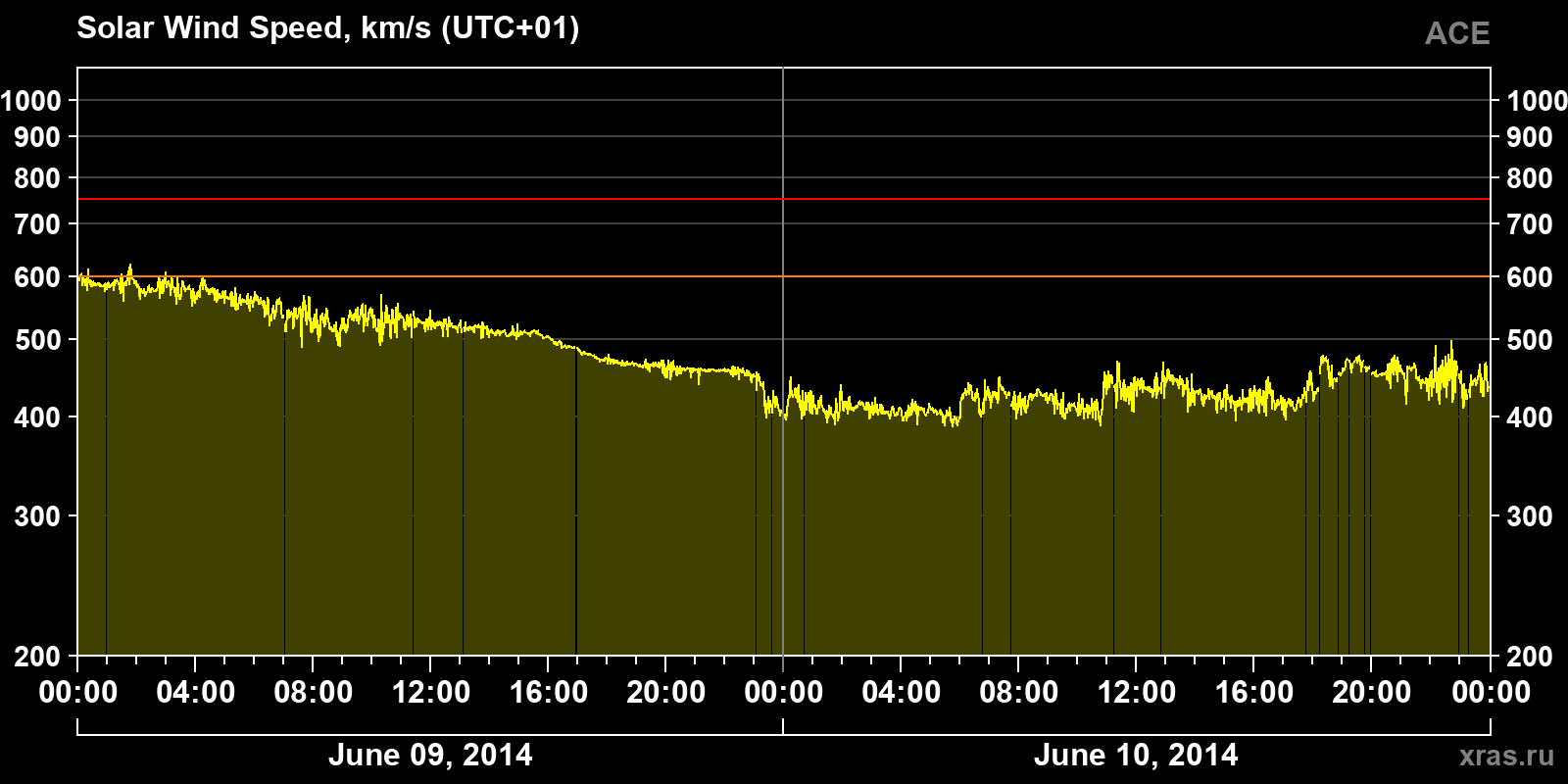 Solar wind speed