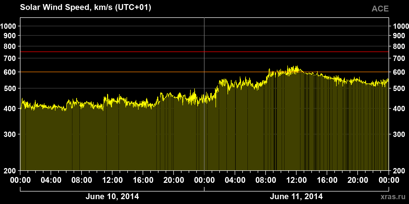 Solar wind speed