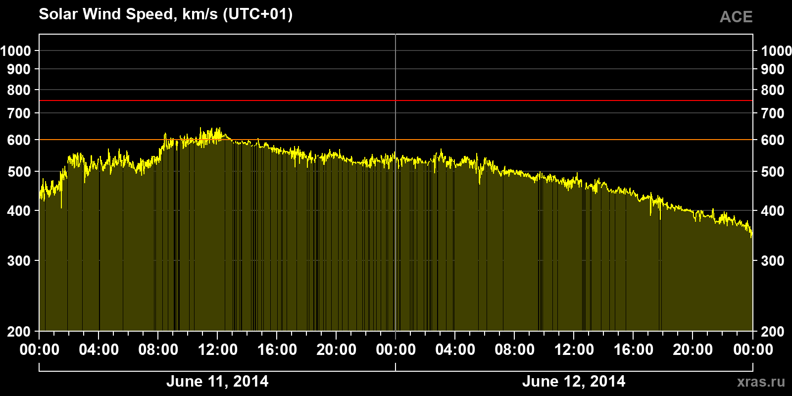 Solar wind speed