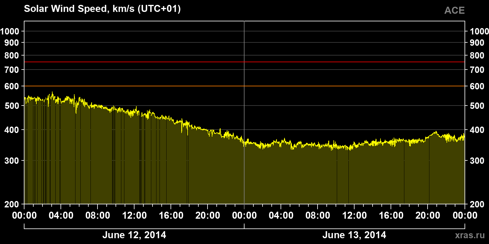 Solar wind speed