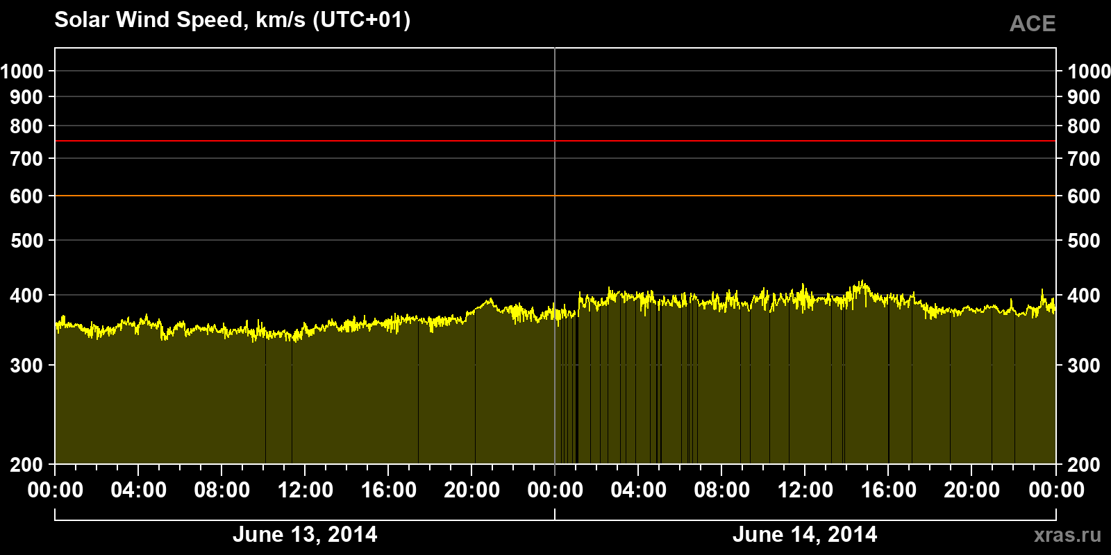 Solar wind speed