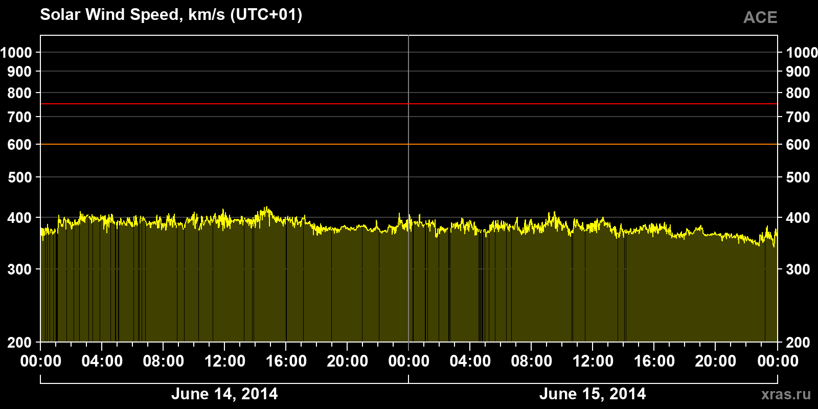 Solar wind speed