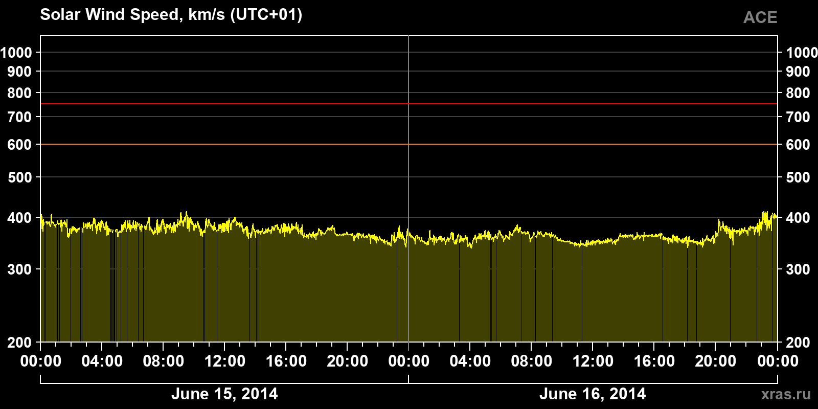 Solar wind speed
