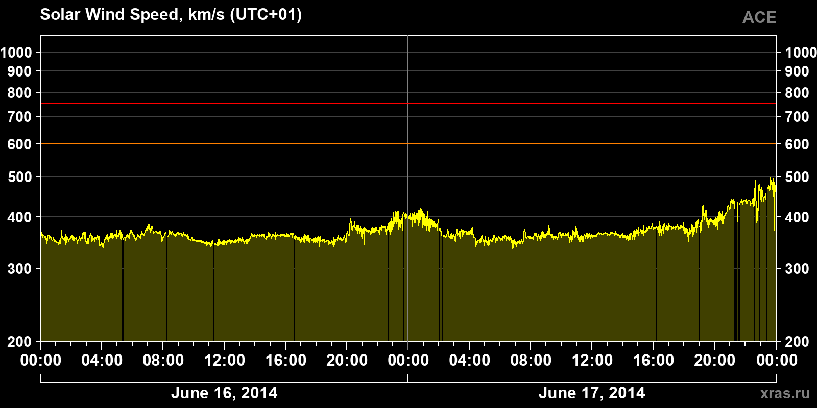 Solar wind speed